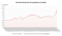 La gasolina y el gasóleo registran nuevos récords históricos y se afianzan por encima de los dos euros