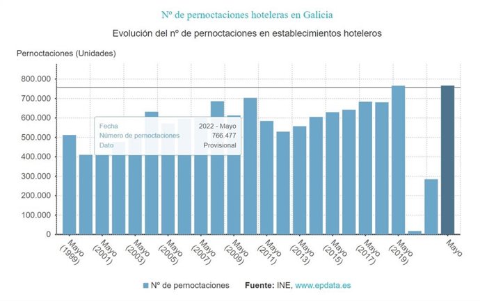 Pernoctaciones hoteleras en Galicia en mayo de 2022