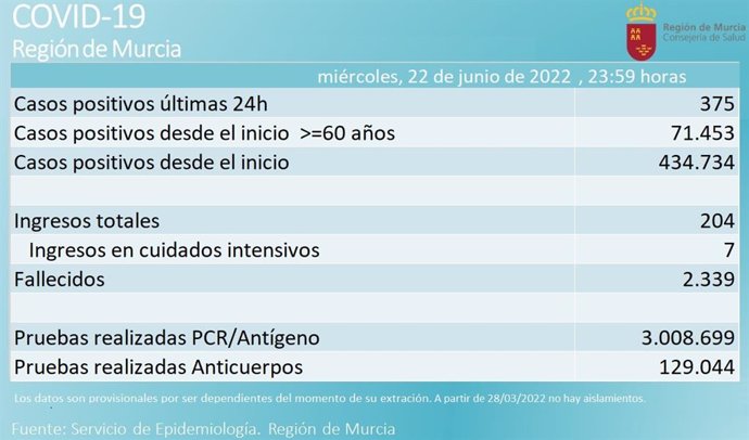 Incidencia de la covid-19 en Murcia 23/06/2022