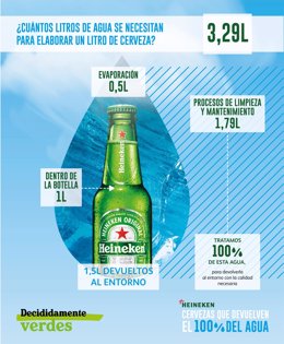 Heineken España logra el balance hídrico neutro en producción a nivel nacional