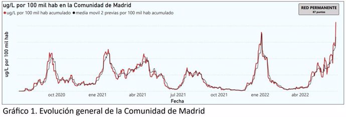 El Sistema Vigía registra muy altos niveles de Covid en aguas residuales en la última semana