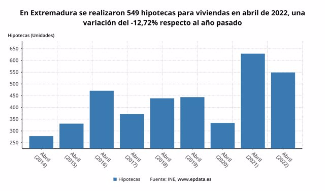 Evolución de la firma de hipotecas en Extremadura