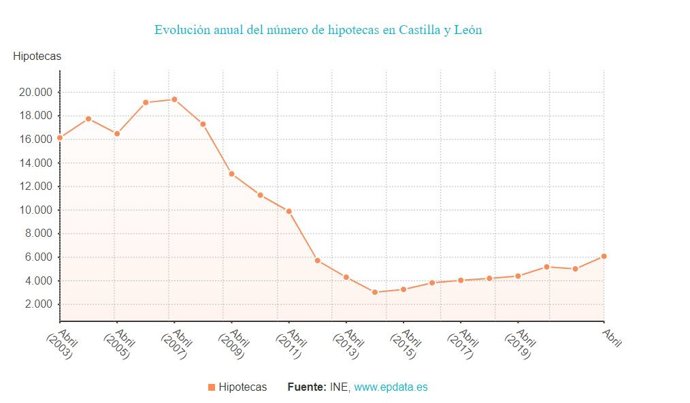 Evolución de las hipotecas en Castilla y León.
