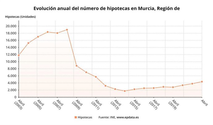 Evolución anual del número de hipotecas en la Región de Murcia