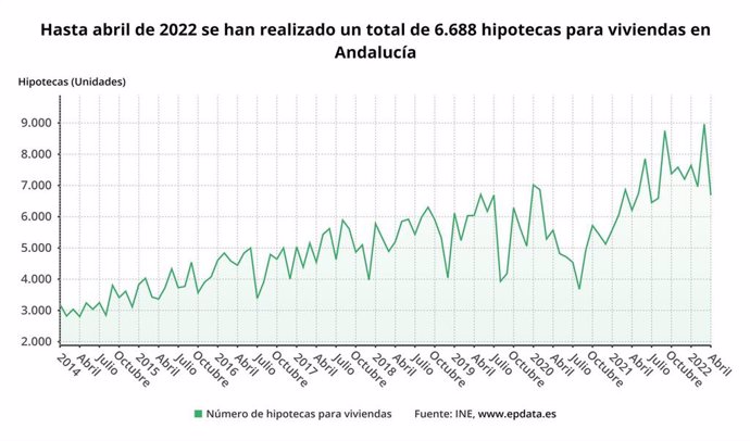 Evolución mensual del número de hipotecas sobre viviendas en Andalucía.