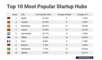 Barcelona, la tercera ciudad europea preferida para crear una startup según Startup Heatmap Europe