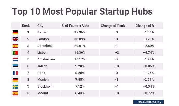 Ranking Startup Headmap Europe 2022