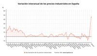 Los precios industriales se disparan un 43,6% en mayo por la energía