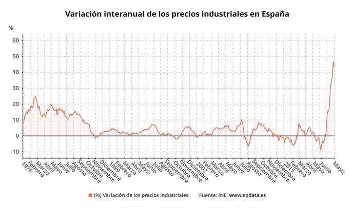 Variación interanual de los precios industriales en España (INE)
