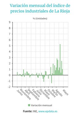 Evolución precios industriales de La Rioja
