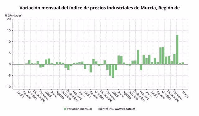 Variación mensual del índice de precios industriales de la Región