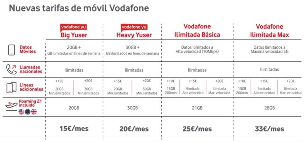 Nuevas tarifas de Vodafone