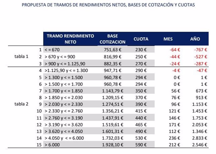 Propuesta de tramos de rendimientos netos, bases de cotización y cuotas realizada por el Ministerio de Inclusión, Seguridad Social y Migraciones