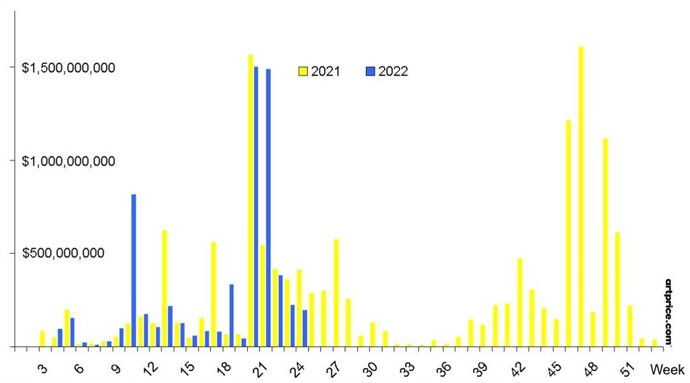 Weekly global fine art auction turnover (2021 vs early 2022) artprice.com