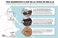 ¿Qué se sabe del salto a la valla en Melilla que ha dejado decenas de muertos?