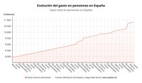 El gasto en pensiones alcanza en junio la cifra récord de 10.832,2 millones, un 4,7% más