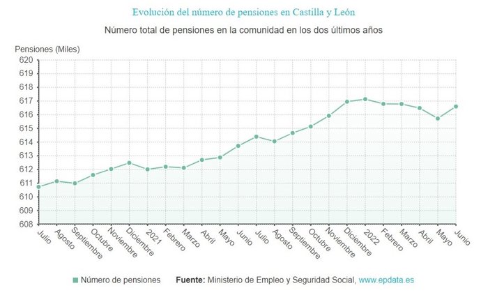 Gráfico de elaboración propia sobre la evolución de las pensiones en CyL hasta junio de 2022