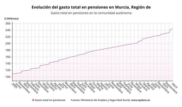 Evolución del gasto total en pensiones en la Región de Murcia