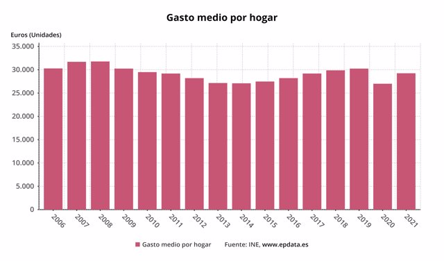 El gasto medio por hogar en España en 2021 (INE)