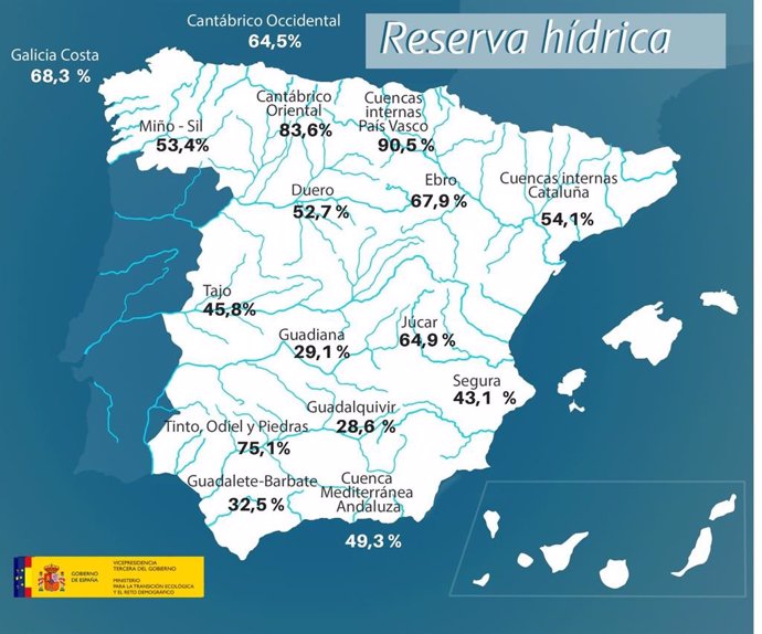 La reserva hídrica española está al 46,3 por ciento de su capacidad total a fecha de 28 de junio de 2022