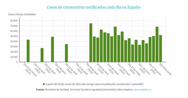 Casos de coronavirus notificados cada día en España