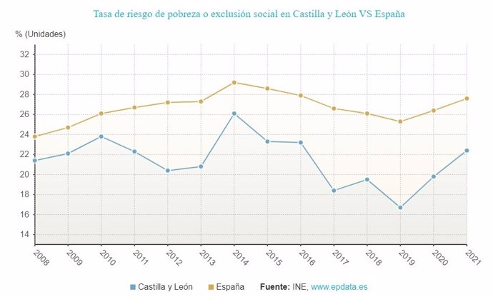 Gráfico de elaboración propia sobre el índice de pobreza en CyL y en España