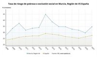 El ingreso medio por persona se situó en 9.931 euros en la Región en 2020, el tercer dato más bajo del país