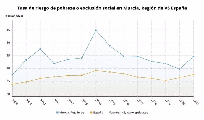 Tasa de riesgo de pobreza o exclusión social de la Región de Murcia en comparación con la media estatal, según datos del INE