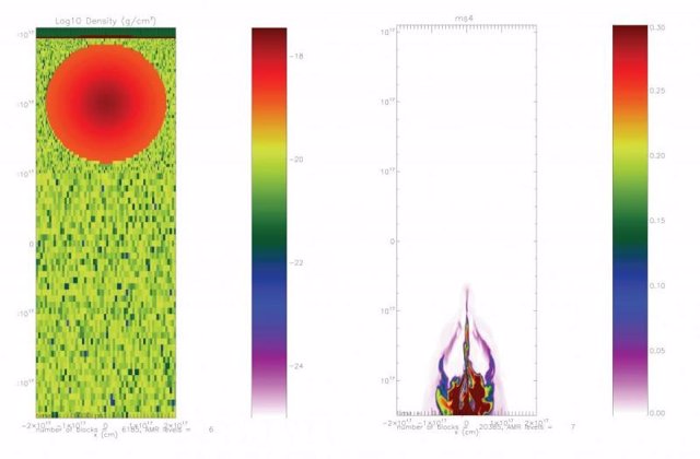 El panel izquierdo muestra una sección transversal a través del núcleo de la nube densa (naranja) que está a punto de ser golpeado por una onda de choque de supernova (verde oscuro) que se mueve hacia abajo a 40 km/seg.