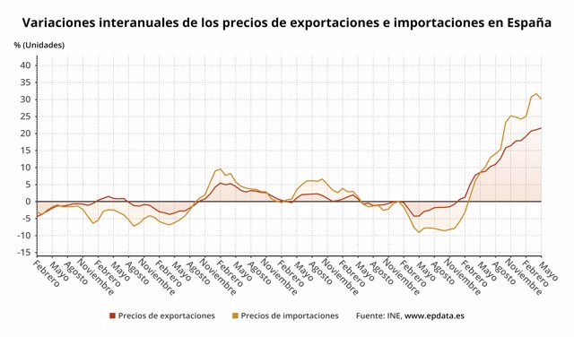 Variación interanual del precio de las importaciones y de las exportaciones en España (INE)