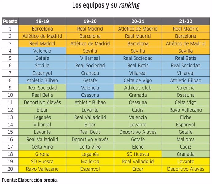 Clasificación por equipos de fútbol