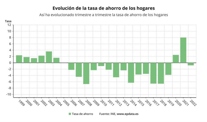 Evolución de la tasa de ahorro de las familias en los primeros trimestres de cada año (INE)