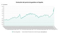 El diésel marca nuevo récord, la gasolina baja ligeramente y ambos se mantienen por encima de los dos euros