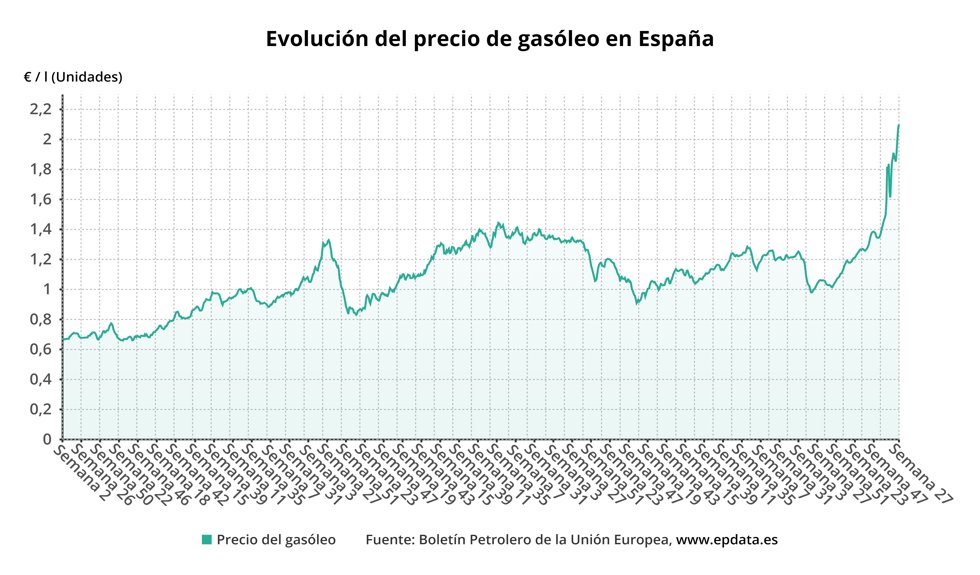 Evolución del precio del gasóleo en España (INE)