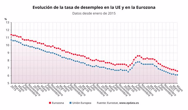 Evolución de la tasa de desempleo en la UE y en la eurozona (Eurostat)