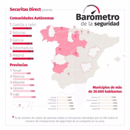 Castilla y León, Asturias, Galicia, Extremadura y Madrid, las comunidades más seguras de España, según Securitas Direct
