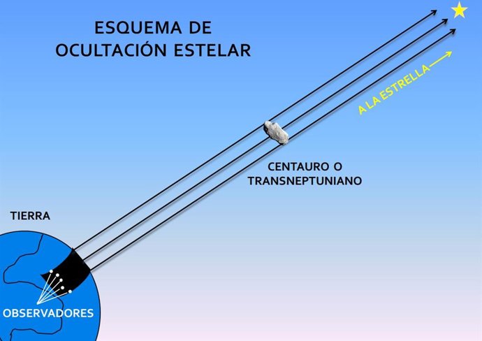 Esquema De Una Ocultación Estelar Producida Por Un TNO O Centauro