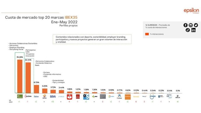 Top-20 Marcas IBEX35 en redes sociales