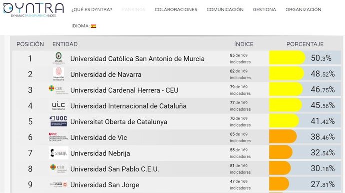 Tabla que muestra el ranking de universidades privadas más transparentes