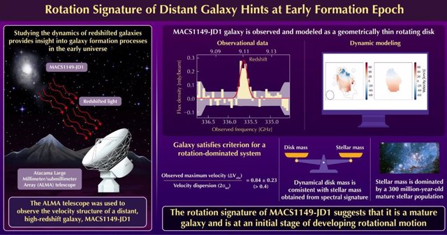 Después del Big Bang llegaron las primeras galaxias. Debido a la expansión del universo, estas galaxias se están alejando de nosotros. Esto hace que sus emisiones se desplacen hacia el rojo (desplazadas hacia longitudes de onda más largas).