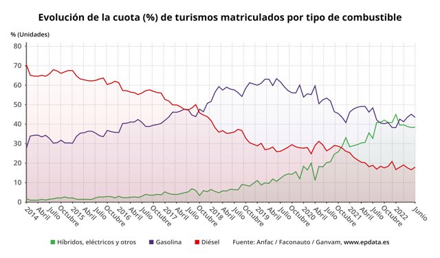 Evolución de la cuota de matriculación de vehículos según el tipo de combustible en España