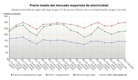 El precio de la luz para clientes de tarifa regulada subirá este sábado un 2,77%, hasta los 228,43 euros/MWh