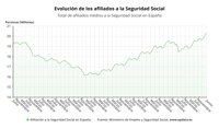 La Seguridad Social firma su tercer mejor junio de la historia al ganar 115.607 afiliados