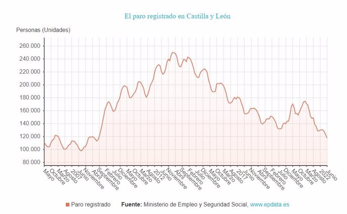 Gráfico de elaboración propia sobre la evolución del paro en CyL hasta junio de 2022