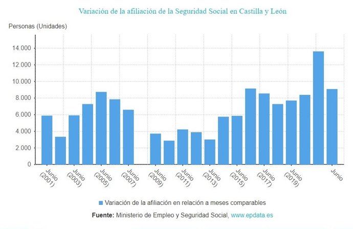Gráfico de elaboración propia sobre la evolución de los afiliados a la Seguridad Social en CyL hasta junio de 2022