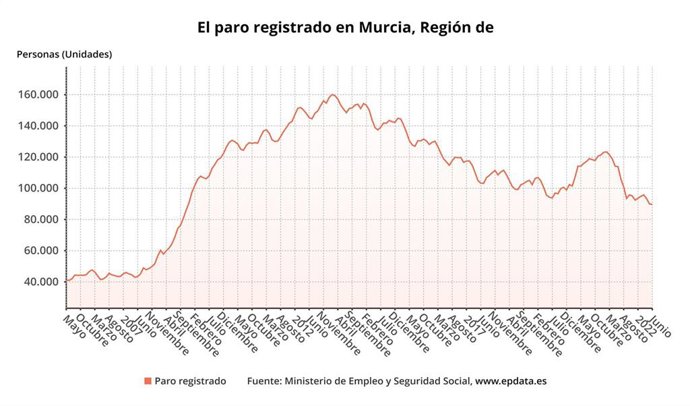 Evolución del paro registrado en la Región de Murcia