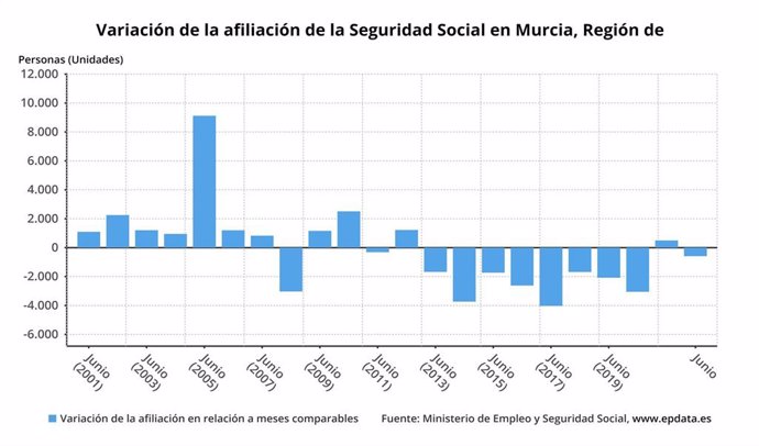 Variación de afiliados a la Seguridad Social en la Región de Murcia