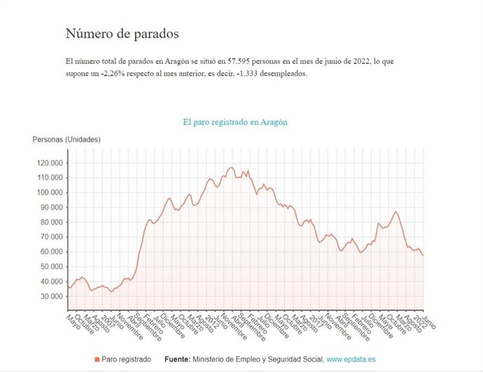 El paro cae en Aragón, en junio, en 1.333 personas, el 2,26% respecto a mayo.