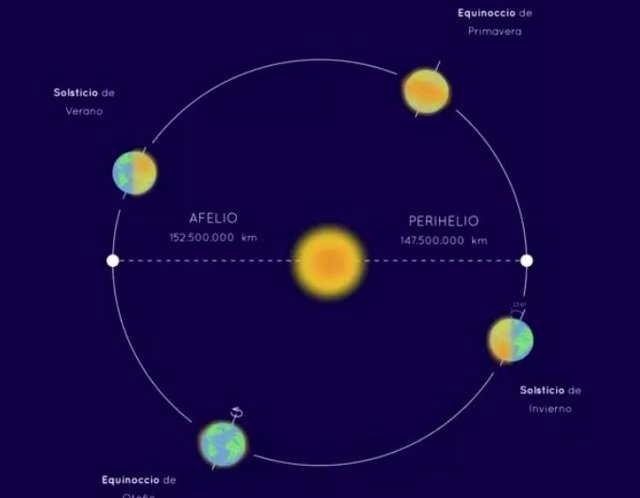 Órbita de la Tierra