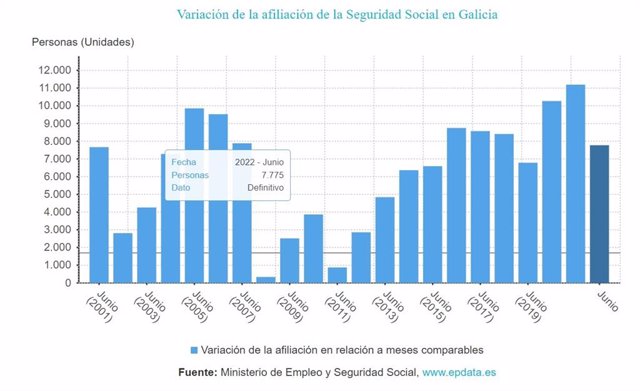 Afiliados a la Seguridad Social en Galicia en junio de 2022